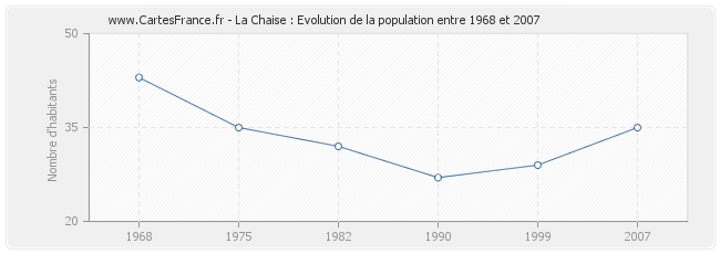Population La Chaise